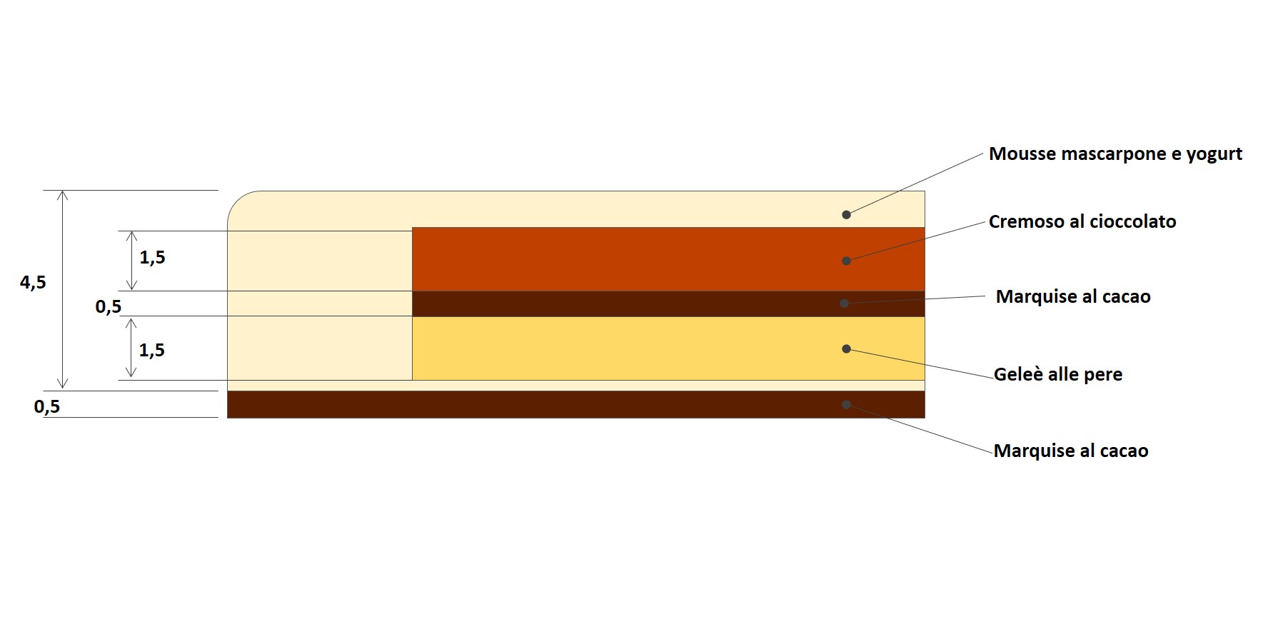 Schema stratificazione